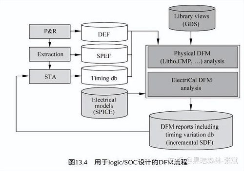 集成電路制造工藝、可制造性設計與軟件開發 推動現代芯片產業的三駕馬車