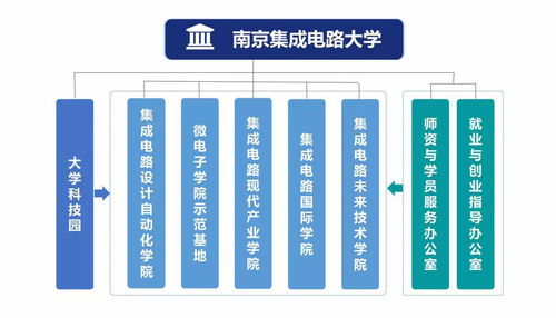 南京集成電路大學 一次產教融合的創新探索